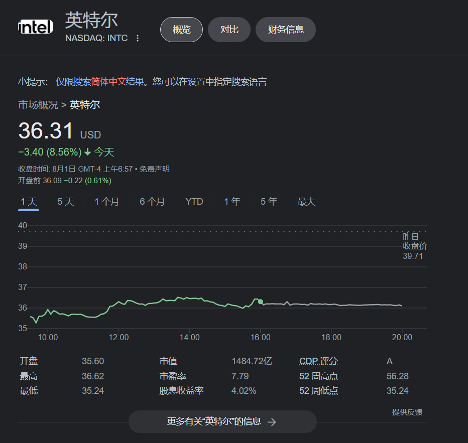 历史性一刻！近20年被压着打的AMD 市值超越Intel 未来AMD将引领市场？